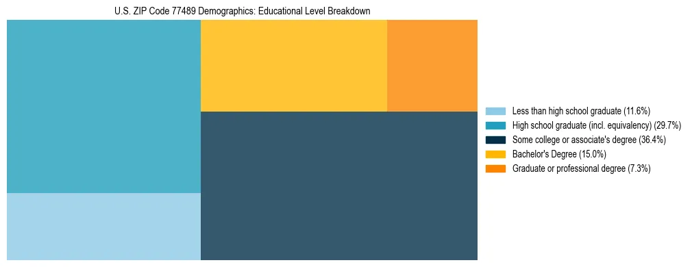 Treemap chart illustrating the educational attainment breakdown for population 25 years and over in US ZIP Code 77489.