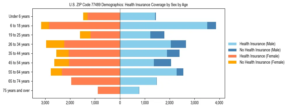 Pyramid chart showing health insurance coverage by age and sex in US ZIP Code 77489.