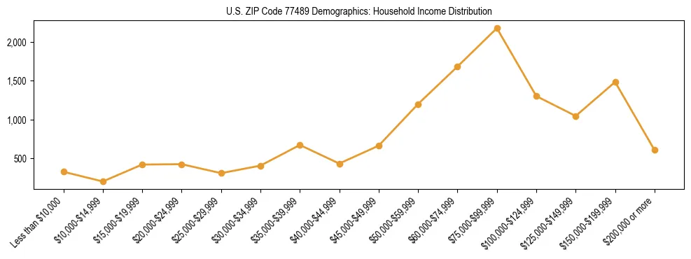 Horizontal bar chart showing household income distribution in US ZIP Code 77489.