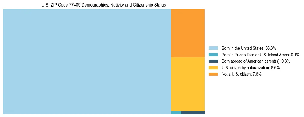 Treemap showing the population distribution by nativity and citizenship status in US ZIP Code 77489 based on U.S. Census data.