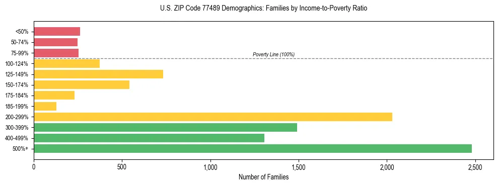 Bar chart showing family distribution by income-to-poverty ratio in US ZIP Code 77489, based on 2023 ACS data.
