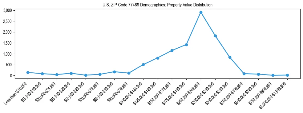Line chart showing the distribution of property values for owner-occupied housing units in US ZIP Code 77489.