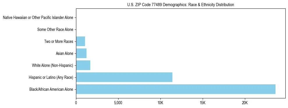Race and Ethnicity Distribution Chart for US ZIP Code 77489