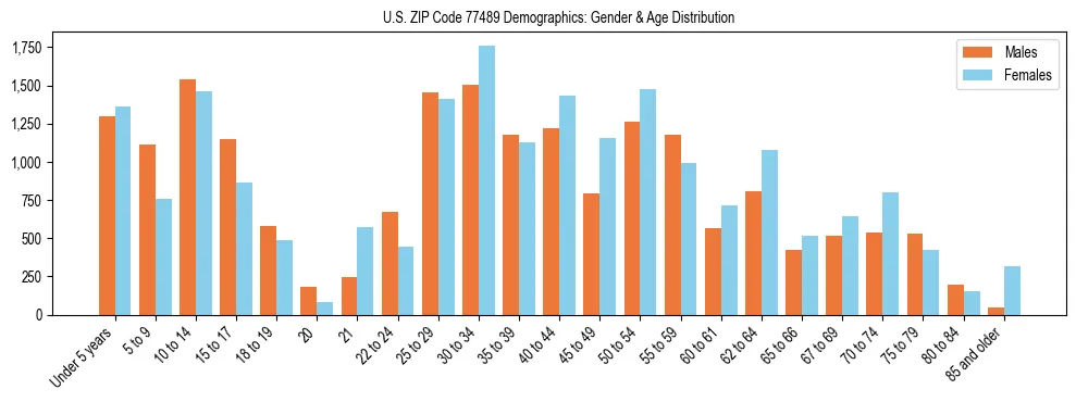 Bar chart showing the population distribution of US ZIP Code 77489 by age group and gender, based on 2023 ACS data.