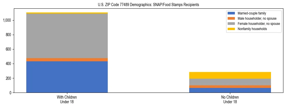 Stacked bar chart showing SNAP/Food Stamps recipient household composition by presence of children under 18 in US ZIP Code 77489, based on 2023 ACS data.
