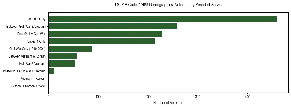 Bar chart showing the distribution of veterans by period of military service in US ZIP Code 77489 based on 2023 ACS data.