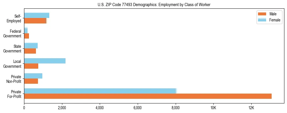 Horizontal bar chart showing employment distribution by class of worker and gender in US ZIP Code 77493, based on 2023 ACS data.
