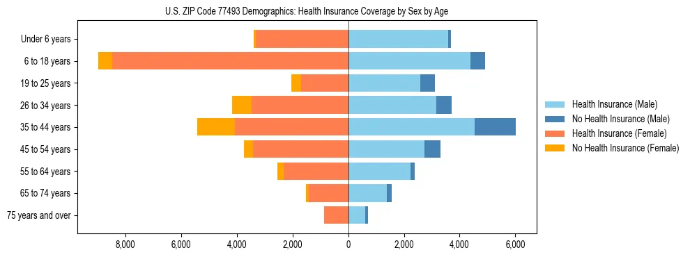Pyramid chart showing health insurance coverage by age and sex in US ZIP Code 77493.