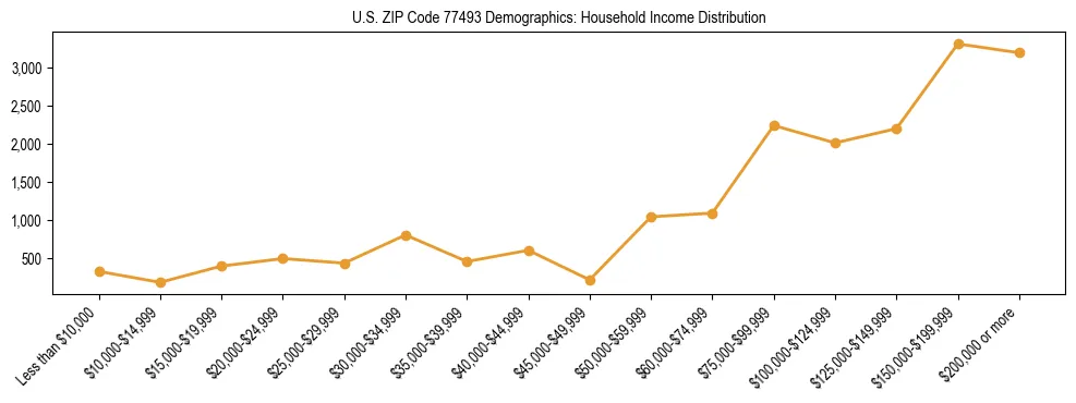 Horizontal bar chart showing household income distribution in US ZIP Code 77493.