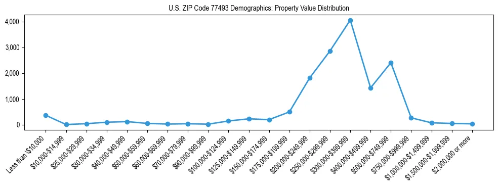 Line chart showing the distribution of property values for owner-occupied housing units in US ZIP Code 77493.