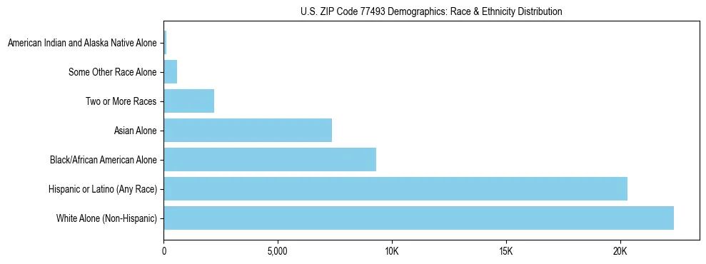 Race and Ethnicity Distribution Chart for US ZIP Code 77493