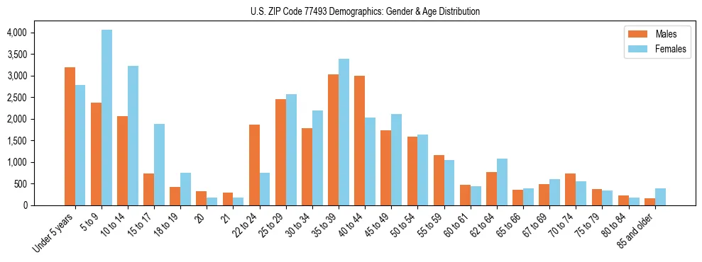 Bar chart showing the population distribution of US ZIP Code 77493 by age group and gender, based on 2023 ACS data.