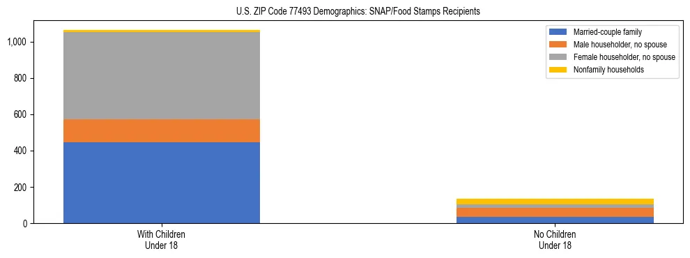 Stacked bar chart showing SNAP/Food Stamps recipient household composition by presence of children under 18 in US ZIP Code 77493, based on 2023 ACS data.