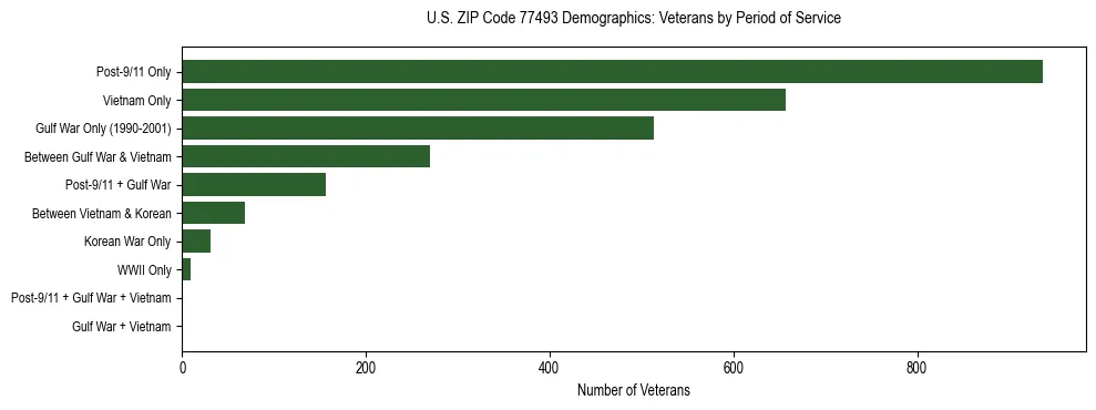 Bar chart showing the distribution of veterans by period of military service in US ZIP Code 77493 based on 2023 ACS data.