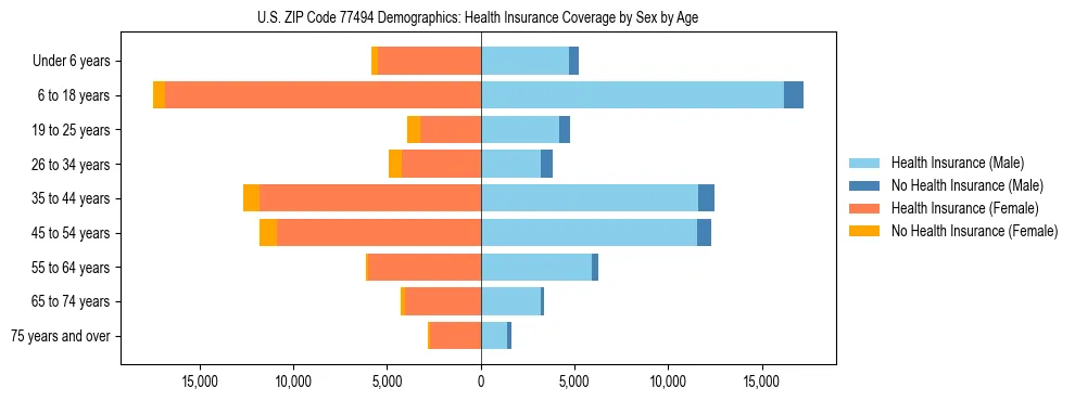 Pyramid chart showing health insurance coverage by age and sex in US ZIP Code 77494.