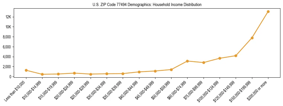 Horizontal bar chart showing household income distribution in US ZIP Code 77494.