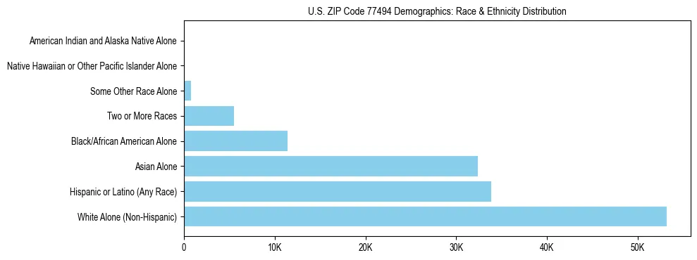 Race and Ethnicity Distribution Chart for US ZIP Code 77494