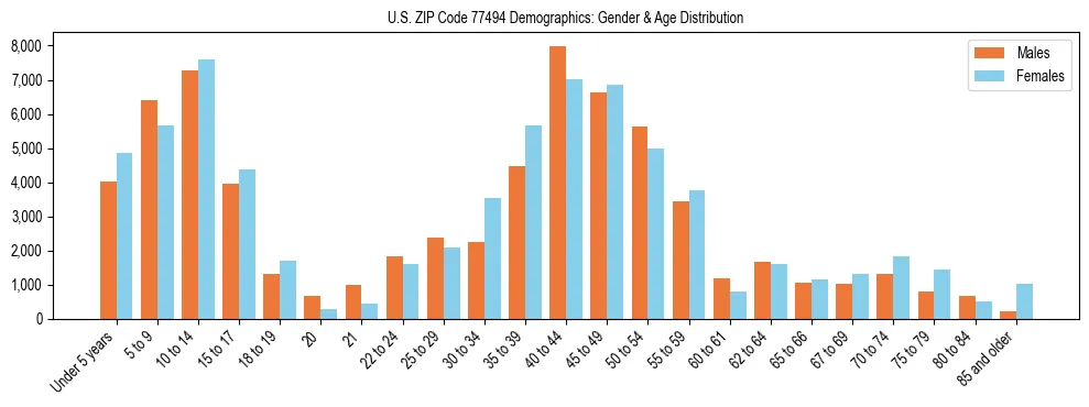Bar chart showing the population distribution of US ZIP Code 77494 by age group and gender, based on 2023 ACS data.