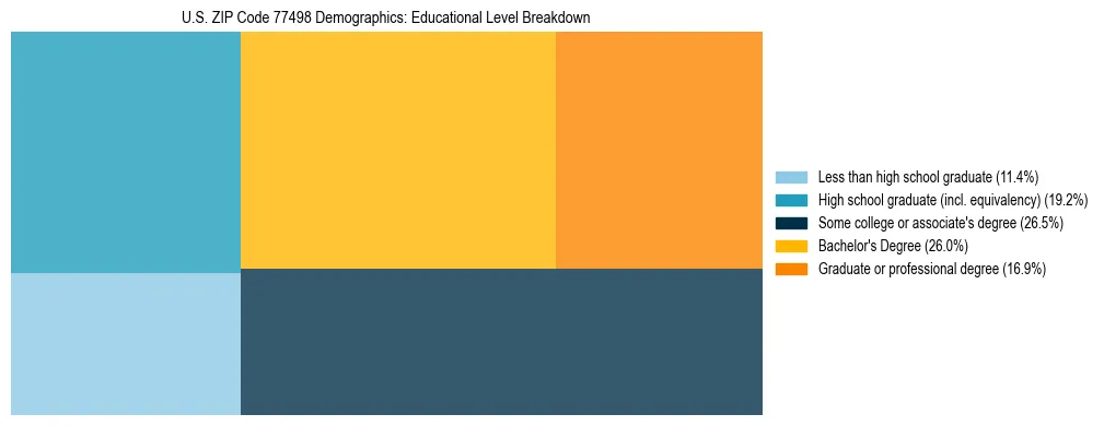 Treemap chart illustrating the educational attainment breakdown for population 25 years and over in US ZIP Code 77498.