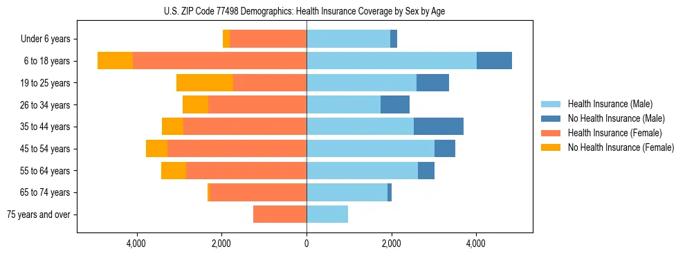 Pyramid chart showing health insurance coverage by age and sex in US ZIP Code 77498.