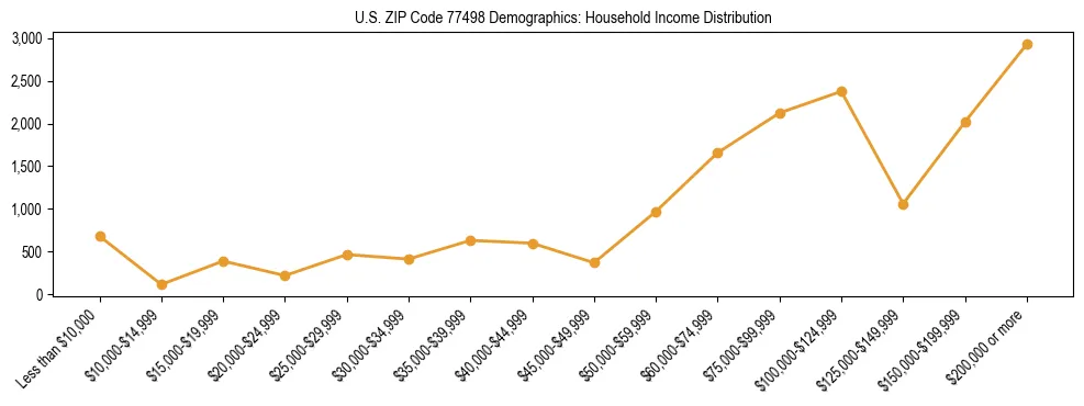 Horizontal bar chart showing household income distribution in US ZIP Code 77498.
