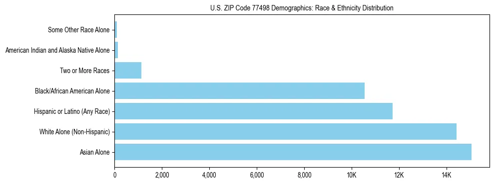 Race and Ethnicity Distribution Chart for US ZIP Code 77498