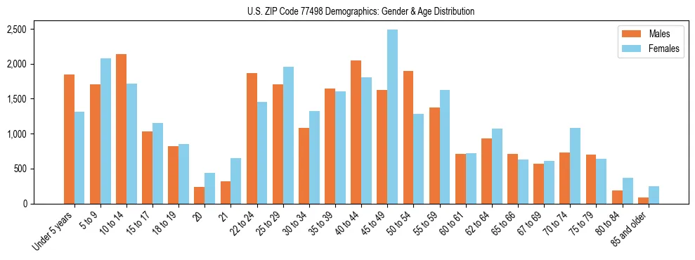 Bar chart showing the population distribution of US ZIP Code 77498 by age group and gender, based on 2023 ACS data.