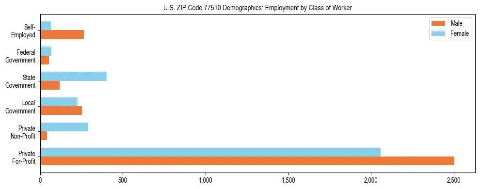 Horizontal bar chart showing employment distribution by class of worker and gender in US ZIP Code 77510, based on 2023 ACS data.