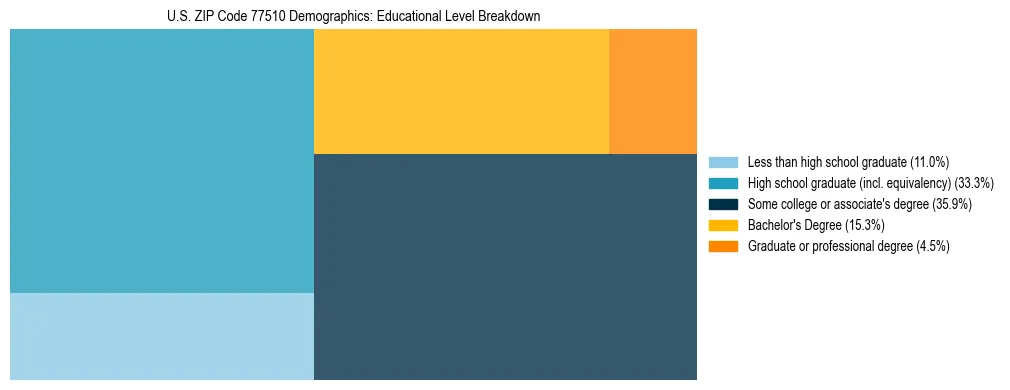 Treemap chart illustrating the educational attainment breakdown for population 25 years and over in US ZIP Code 77510.