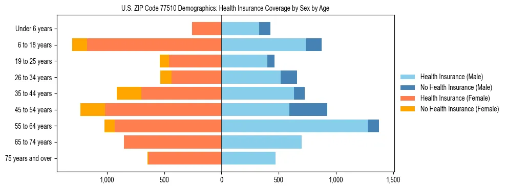 Pyramid chart showing health insurance coverage by age and sex in US ZIP Code 77510.