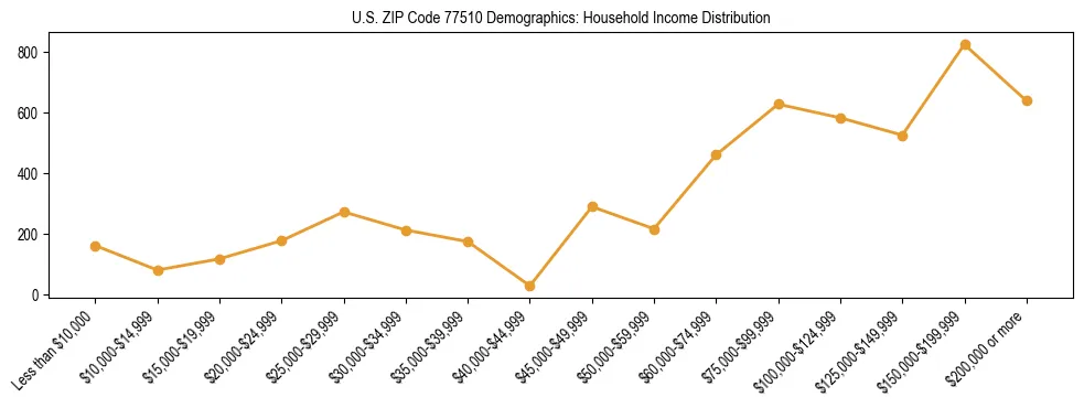 Horizontal bar chart showing household income distribution in US ZIP Code 77510.