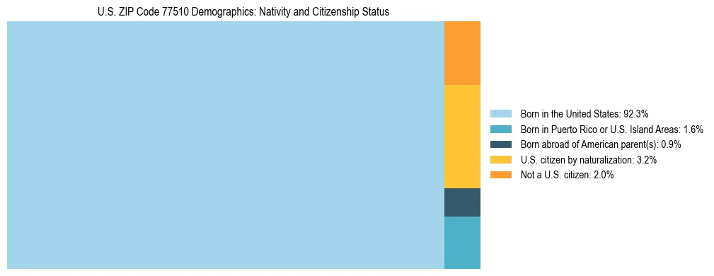 Treemap showing the population distribution by nativity and citizenship status in US ZIP Code 77510 based on U.S. Census data.