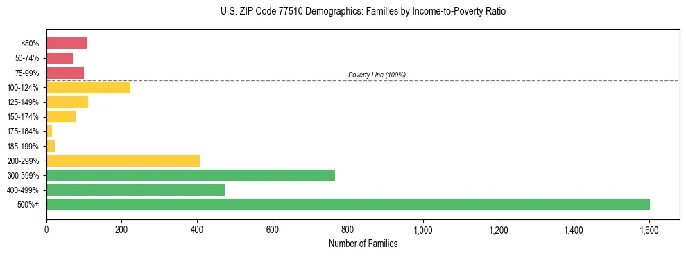 Bar chart showing family distribution by income-to-poverty ratio in US ZIP Code 77510, based on 2023 ACS data.