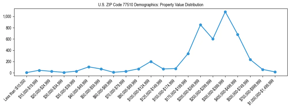 Line chart showing the distribution of property values for owner-occupied housing units in US ZIP Code 77510.