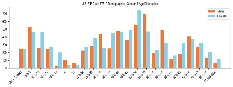Bar chart showing the population distribution of US ZIP Code 77510 by age group and gender, based on 2023 ACS data.