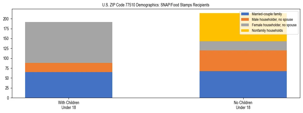 Stacked bar chart showing SNAP/Food Stamps recipient household composition by presence of children under 18 in US ZIP Code 77510, based on 2023 ACS data.