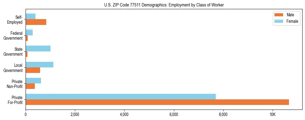 Horizontal bar chart showing employment distribution by class of worker and gender in US ZIP Code 77511, based on 2023 ACS data.