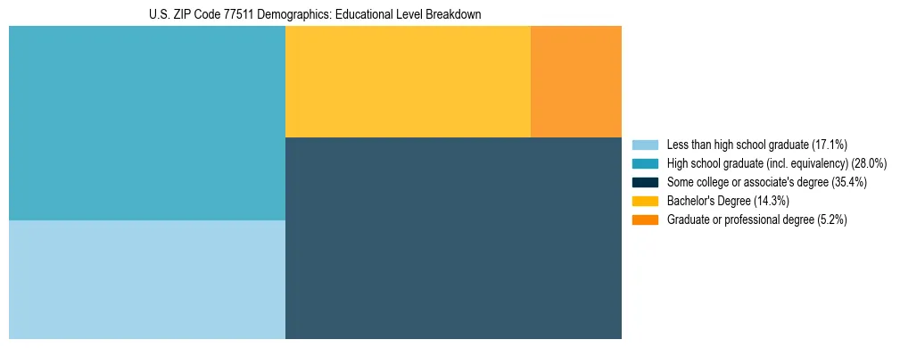 Treemap chart illustrating the educational attainment breakdown for population 25 years and over in US ZIP Code 77511.