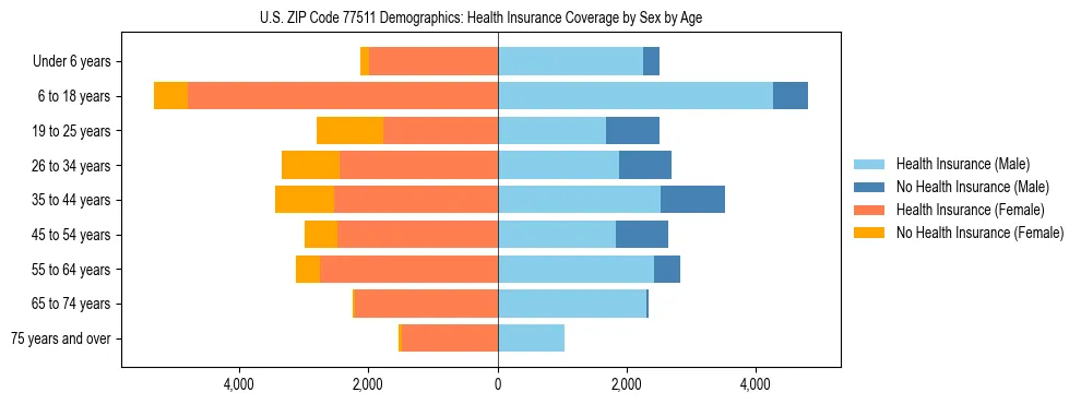 Pyramid chart showing health insurance coverage by age and sex in US ZIP Code 77511.