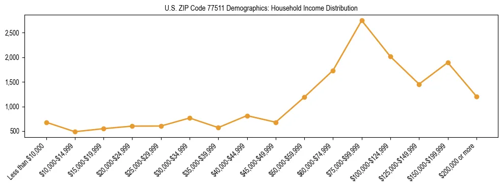 Horizontal bar chart showing household income distribution in US ZIP Code 77511.