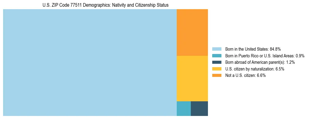Treemap showing the population distribution by nativity and citizenship status in US ZIP Code 77511 based on U.S. Census data.