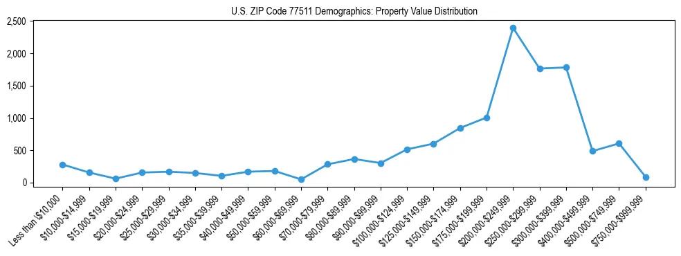 Line chart showing the distribution of property values for owner-occupied housing units in US ZIP Code 77511.