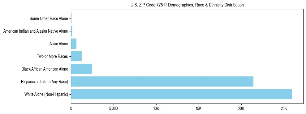 Race and Ethnicity Distribution Chart for US ZIP Code 77511