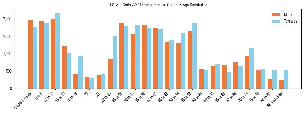 Bar chart showing the population distribution of US ZIP Code 77511 by age group and gender, based on 2023 ACS data.