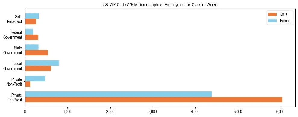 Horizontal bar chart showing employment distribution by class of worker and gender in US ZIP Code 77515, based on 2023 ACS data.