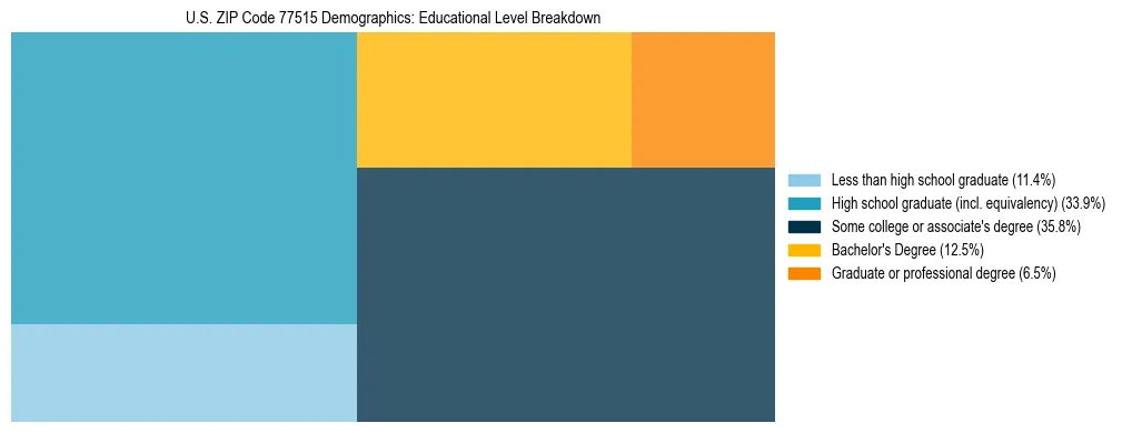 Treemap chart illustrating the educational attainment breakdown for population 25 years and over in US ZIP Code 77515.