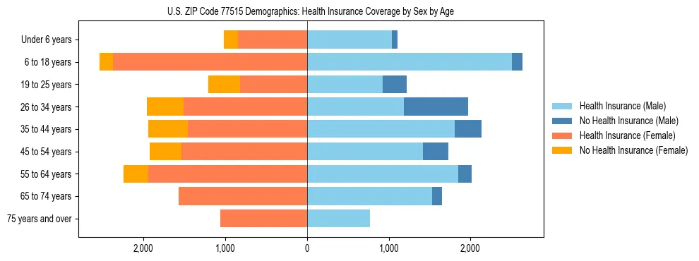 Pyramid chart showing health insurance coverage by age and sex in US ZIP Code 77515.