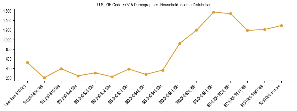 Horizontal bar chart showing household income distribution in US ZIP Code 77515.