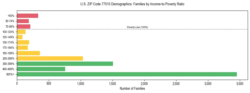Bar chart showing family distribution by income-to-poverty ratio in US ZIP Code 77515, based on 2023 ACS data.
