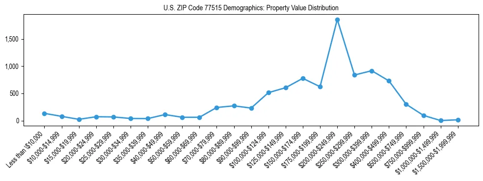 Line chart showing the distribution of property values for owner-occupied housing units in US ZIP Code 77515.